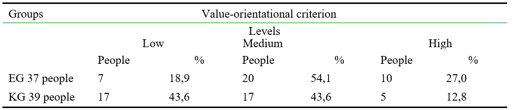The levels of the formation of the value